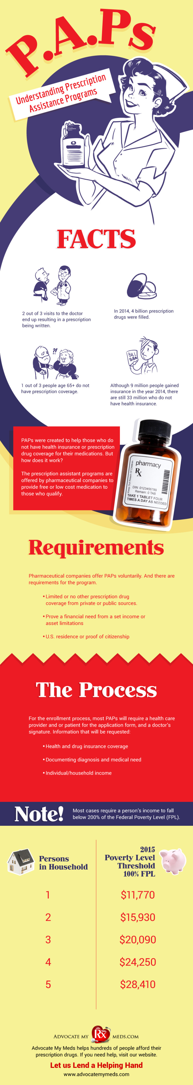 Understanding Prescription Assistance Programs PAPs (INFOGRAPHIC)