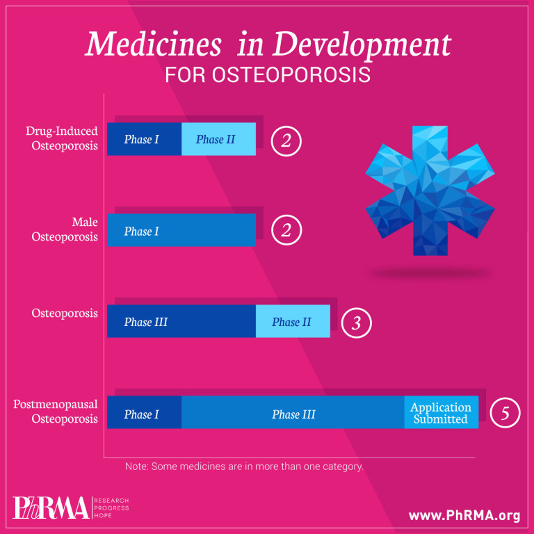 Medicines for Osteoporosis in Development from PhRMA