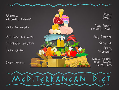 Mediterranean Diet